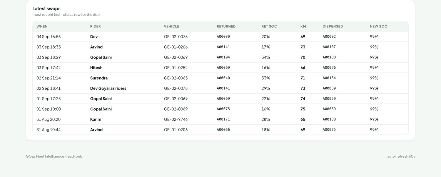 GOEz battery swap log with state of charge in and out and kilometres covered